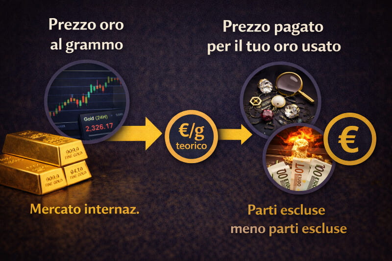 Passaggi dal prezzo oro al grammo al prezzo pagato per oro usato