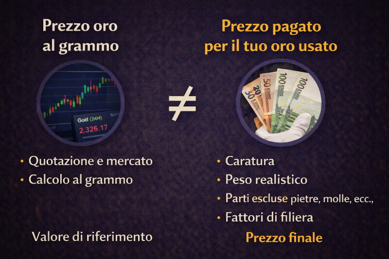 Differenze tra prezzo oro al grammo e prezzo pagato per oro usato