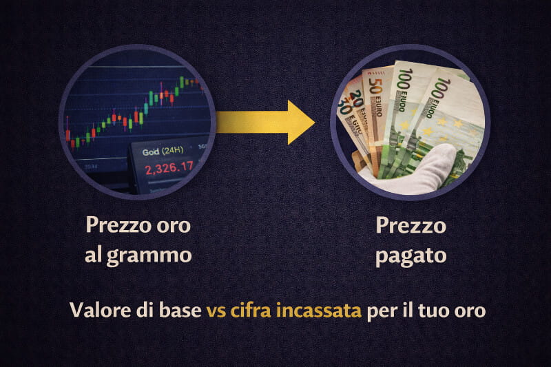 Differenza tra prezzo oro al grammo e prezzo pagato per oro usato