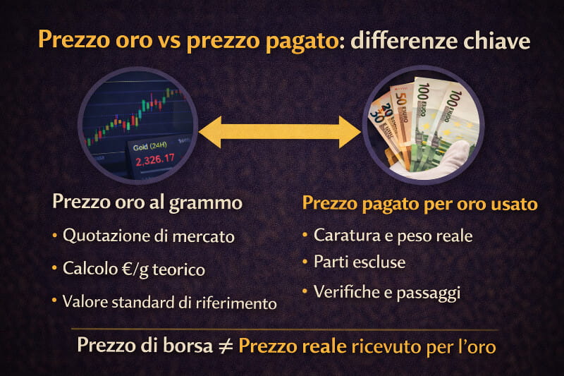 Differenze chiave tra prezzo oro al grammo e prezzo pagato per oro usato