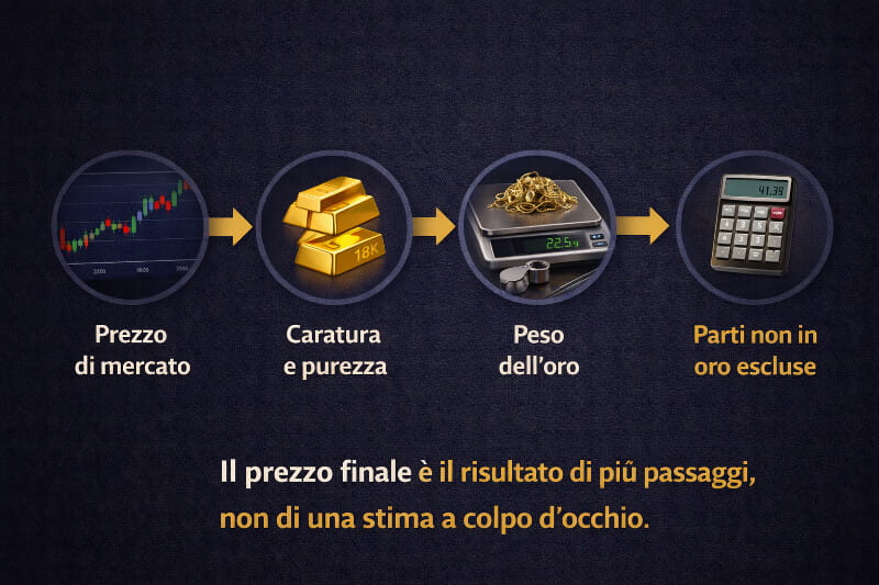 Processo completo di calcolo del prezzo dell’oro usato