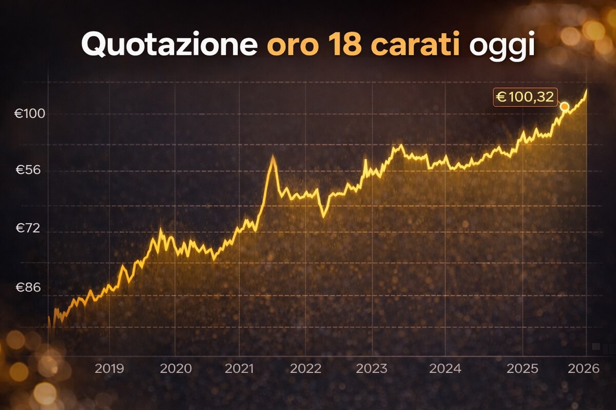 Grafico della quotazione dell'oro 18 carati oggi collegato all'andamento del prezzo dell'oro